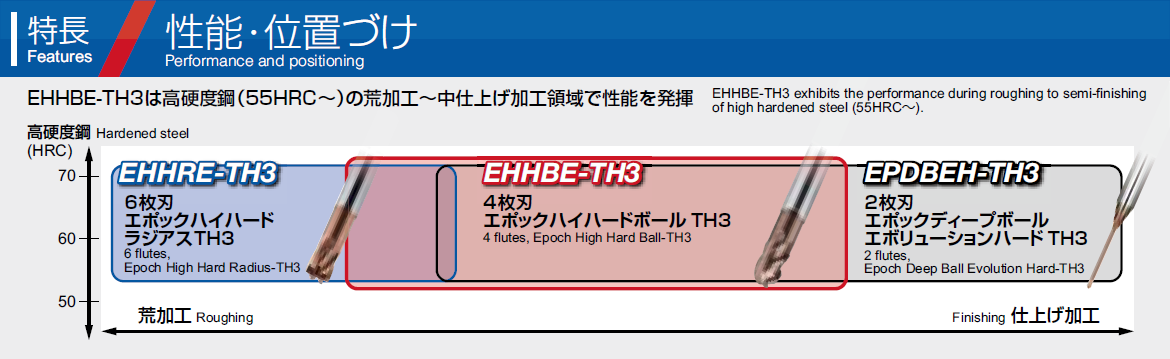 性能・位置づけ