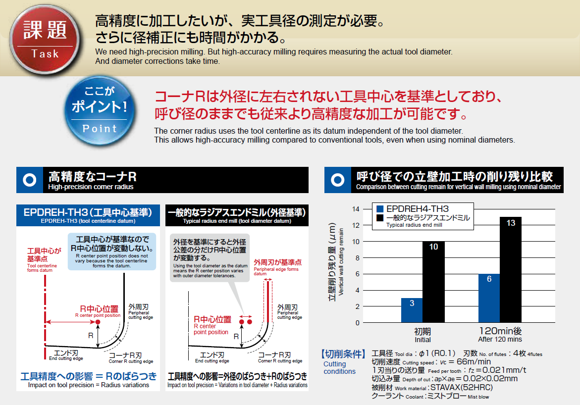 コーナRは外径に左右されない工具中心を基準としており、呼び径のままでも従来より高精度な加工が可能です。