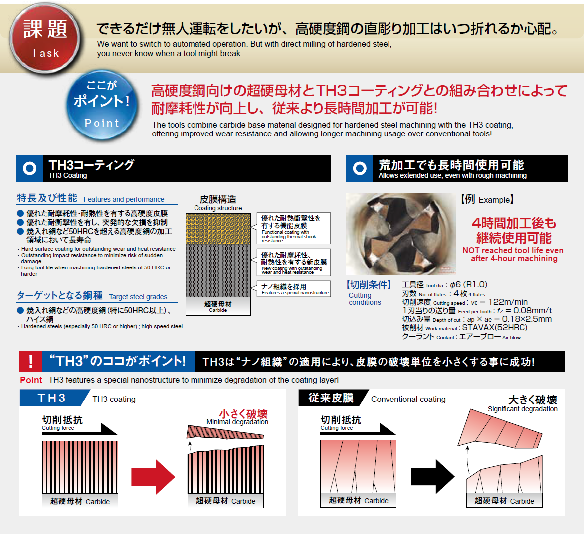 高硬度鋼向けの超硬母材とTH3コーティングとの組み合わせによって耐摩耗性が向上し、従来より長時間加工が可能！