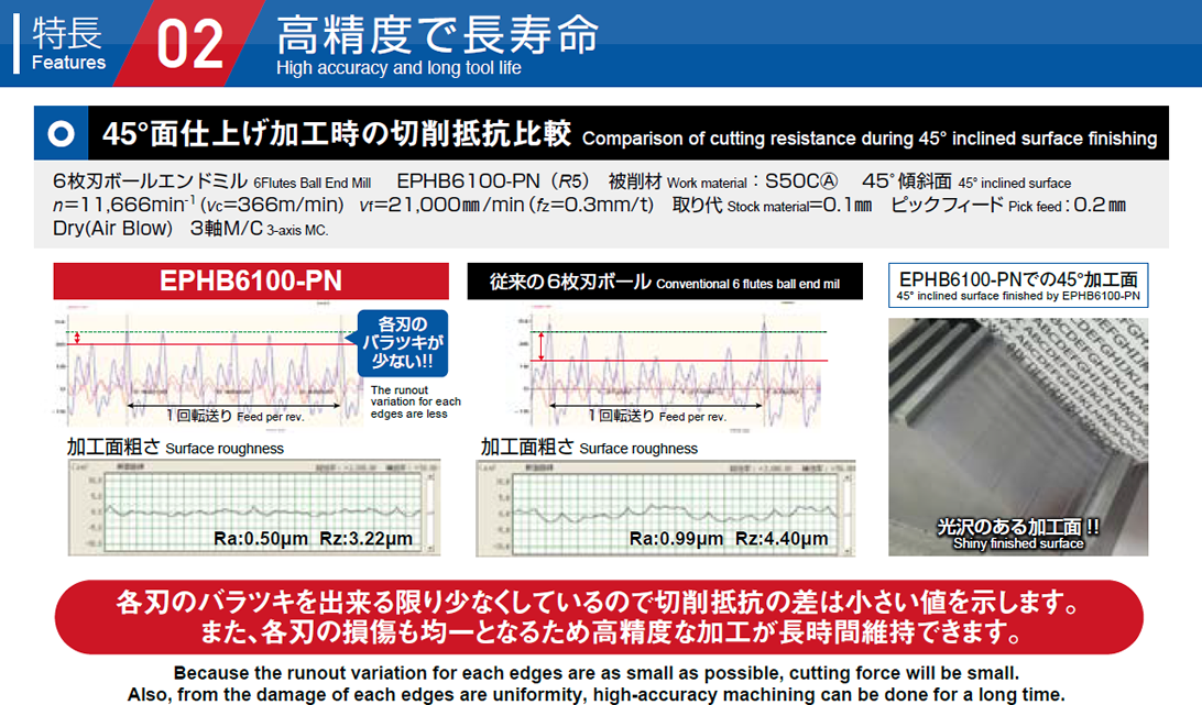 特徴02 振動抑制外周刃形状