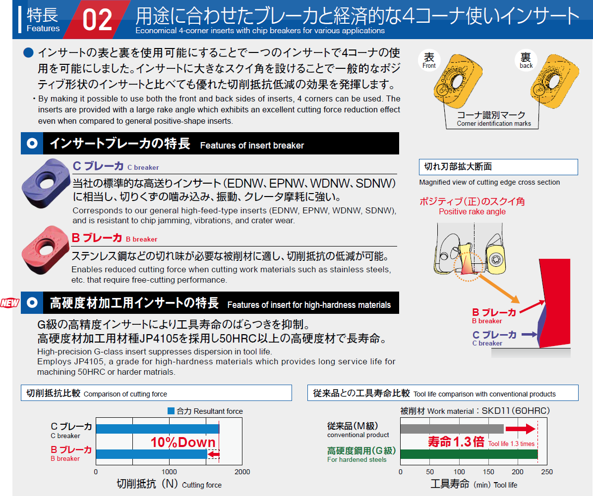 用途に合わせたブレーカと経済的な4コーナ使いインサート